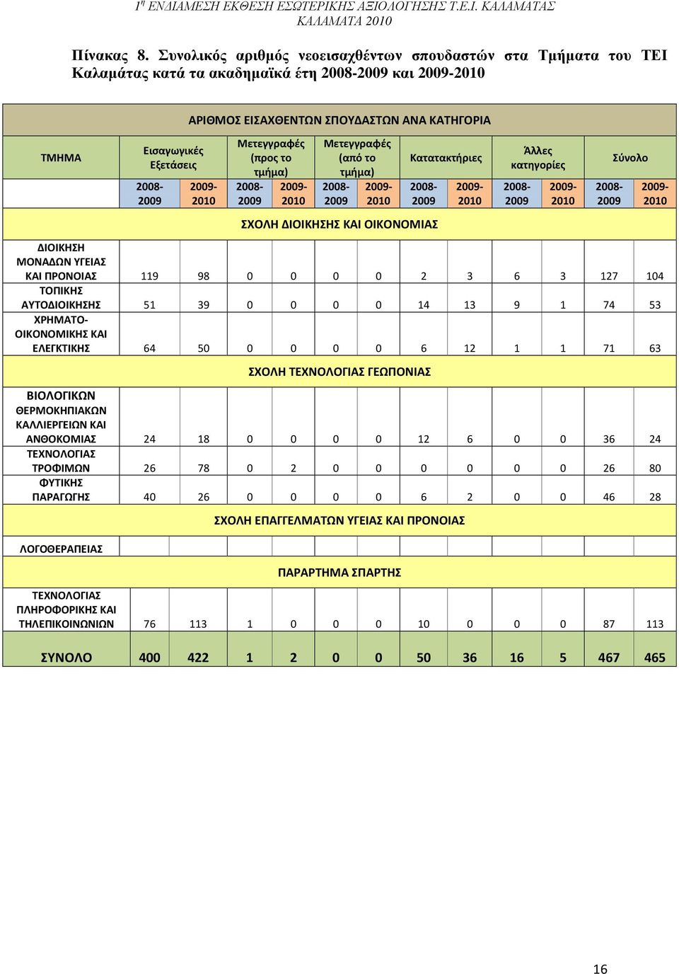 ΚΑΤΗΓΟΡΙΑ 2009-2010 Μετεγγραφές (προς το τμήμα) 2008-2009 2009-2010 Μετεγγραφές (από το τμήμα) 2008-2009 2009-2010 Κατατακτήριες 2008-2009 ΣΧΟΛΗ ΔΙΟΙΚΗΣΗΣ ΚΑΙ ΟΙΚΟΝΟΜΙΑΣ 2009-2010 Άλλες κατηγορίες