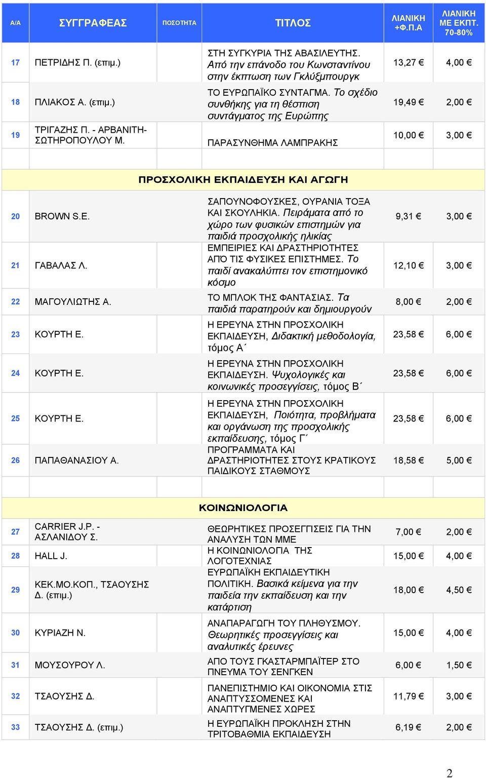 Το σχέδιο συνθήκης για τη θέσπιση συντάγματος της Ευρώπης ΠΑΡΑΣΥΝΘΗΜΑ ΛΑΜΠΡΑΚΗΣ 13,27 4,00 19,49 2,00 10,00 3,00 20 BROWN S.E. 21 ΓΑΒΑΛΑΣ Λ. 22 ΜΑΓΟΥΛΙΩΤΗΣ A. 23 ΚΟΥΡΤΗ Ε. 24 ΚΟΥΡΤΗ Ε. 25 ΚΟΥΡΤΗ Ε.