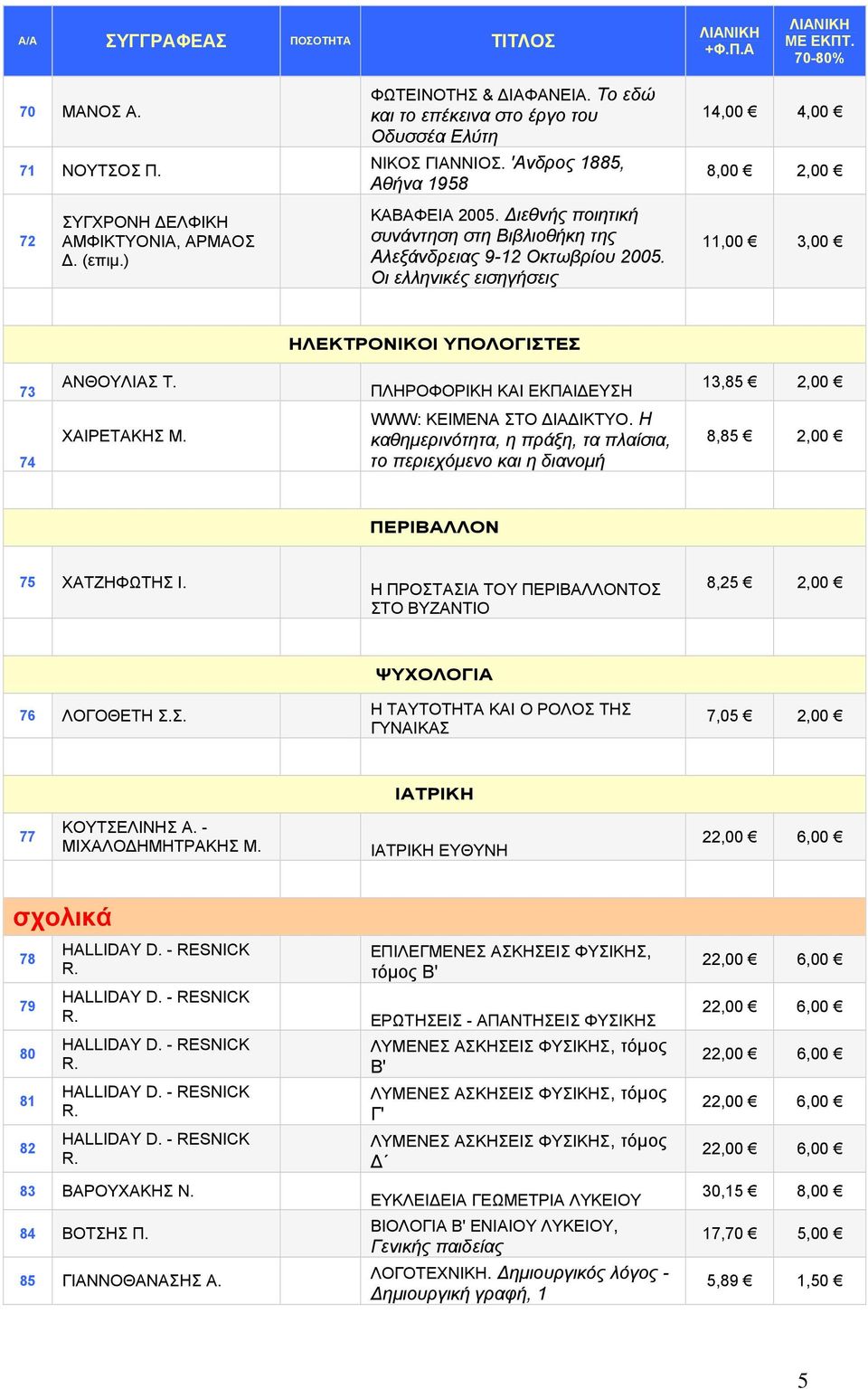 Οι ελληνικές εισηγήσεις 11,00 3,00 ΗΛΕΚΤΡΟΝΙΚΟΙ ΥΠΟΛΟΓΙΣΤΕΣ 73 ΑΝΘΟΥΛΙΑΣ Τ. ΠΛΗΡΟΦΟΡΙΚΗ ΚΑΙ ΕΚΠΑΙΔΕΥΣΗ 13,85 2,00 74 ΧΑΙΡΕΤΑΚΗΣ Μ. WWW: ΚΕΙΜΕΝΑ ΣΤΟ ΔΙΑΔΙΚΤΥΟ.