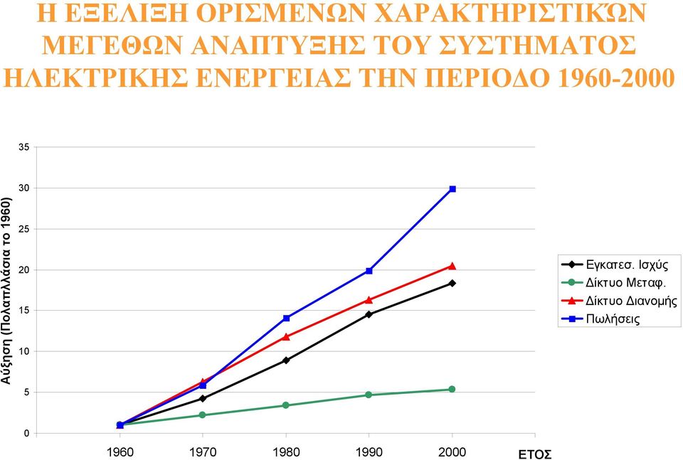Αύξηση (Πολαπλλάσια το 1960) 25 20 15 10 5 Εγκατεσ.
