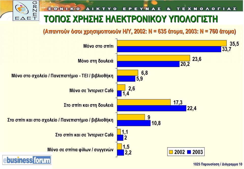 και στη δουλειά Στο σπίτι και στο σχολείο / Πανεπιστήµιο / βιβλιοθήκη Στο σπίτι και σε Ίντερνετ Café Μόνο σε σπίτια