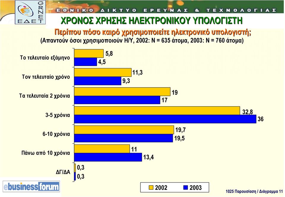 τελευταίο εξάµηνο Τον τελευταίο χρόνο Τα τελευταία 2 χρόνια 3-5 χρόνια 6-10 χρόνια Πάνω από 10