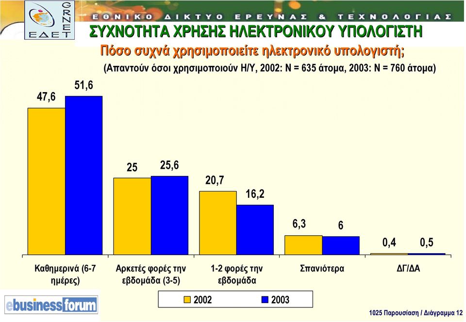 Ν = 760 άτοµα) 25 25,6 20,7 16,2 6,3 6 0,4 0,5 Καθηµερινά (6-7 ηµέρες) Αρκετές φορές