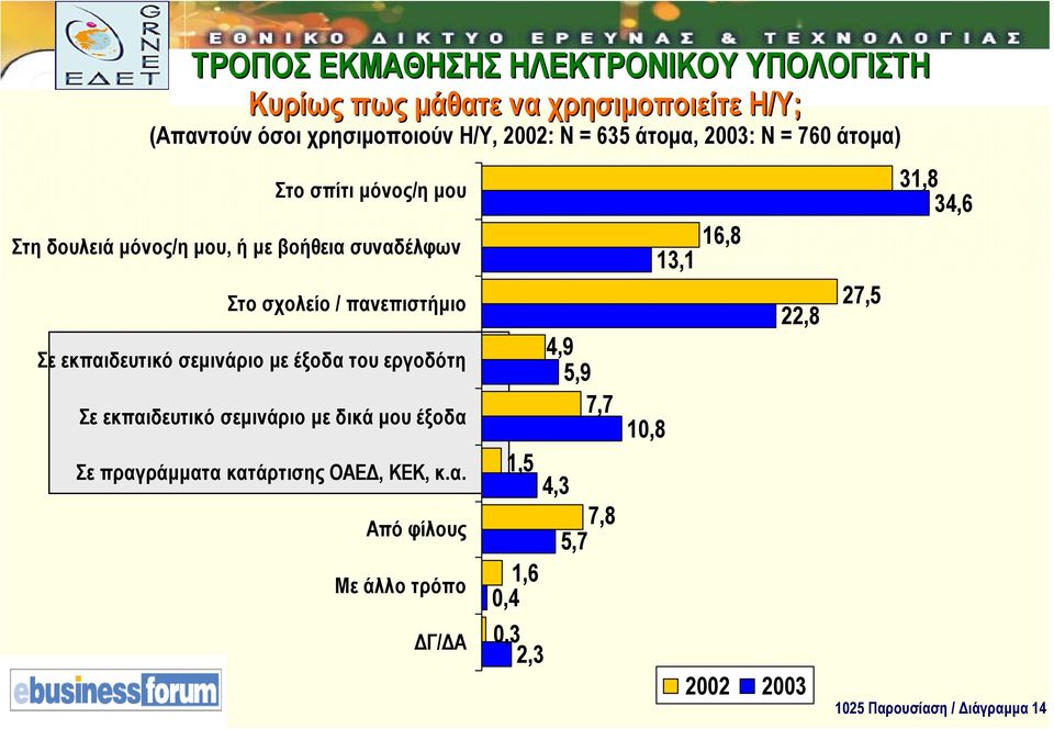 εκπαιδευτικό σεµινάριο µε έξοδα του εργοδότη Σε εκπαιδευτικό σεµινάριο µε δικά µου έξοδα Σε πραγράµµατα κατάρτισης ΟΑΕ, ΚΕΚ, κ.α. Από