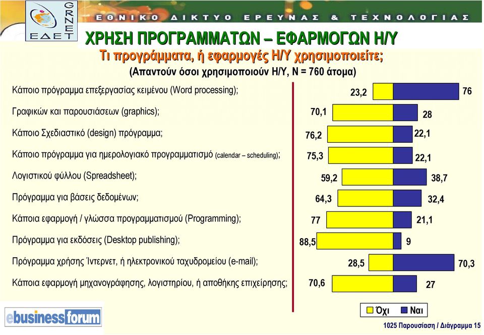 Πρόγραµµα για βάσεις δεδοµένων; Κάποια εφαρµογή / γλώσσα προγραµµατισµού (Programming); Πρόγραµµα για εκδόσεις (Desktop publishing); Πρόγραµµα χρήσης Ίντερνετ, ή ηλεκτρονικού ταχυδροµείου