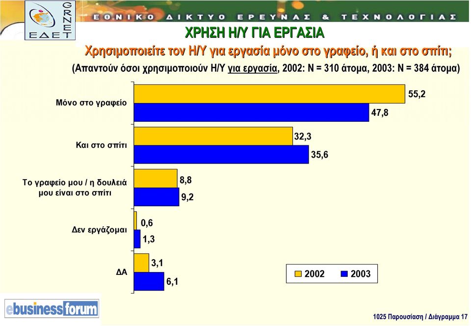 384 άτοµα) Μόνο στο γραφείο 47,8 55,2 Και στο σπίτι 32,3 35,6 Το γραφείο µου / η δουλειά