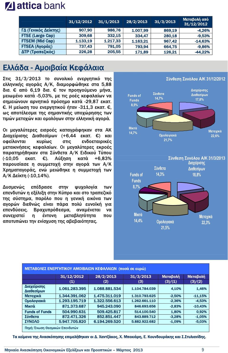 αγοράς Α/Κ, διαµορφώθηκε στα 5,88 δισ. από 6,19 δισ. τον προηγούµενο µήνα, µειωµένο κατά -5,03%, µε τις ροές κεφαλαίων να σηµειώνουν αρνητικό πρόσηµο κατά -29,87 εκατ.