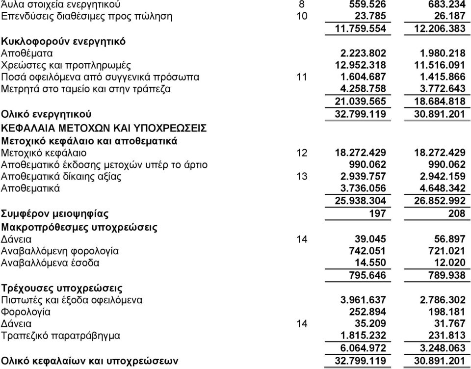 201 ΚΕΦΑΛΑΙΑ ΜΕΤΟΧΩΝ ΚΑΙ ΥΠΟΧΡΕΩΣΕΙΣ Μετοχικό κεφάλαιο και αποθεματικά Μετοχικό κεφάλαιο 12 18.272.429 18.272.429 Αποθεματικό έκδοσης μετοχών υπέρ το άρτιο 990.062 990.