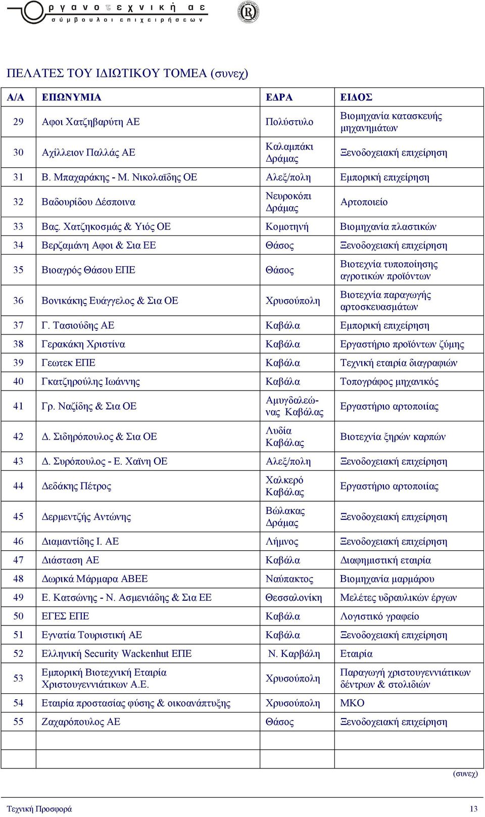 Χατζηκοσµάς & Υιός ΟΕ Κοµοτηνή Βιοµηχανία πλαστικών 34 Βερζαµάνη Αφοι & Σια ΕΕ Θάσος 35 Βιοαγρός Θάσου ΕΠΕ Θάσος 36 Βονικάκης Ευάγγελος & Σια ΟΕ Χρυσούπολη Βιοτεχνία τυποποίησης αγροτικών προϊόντων