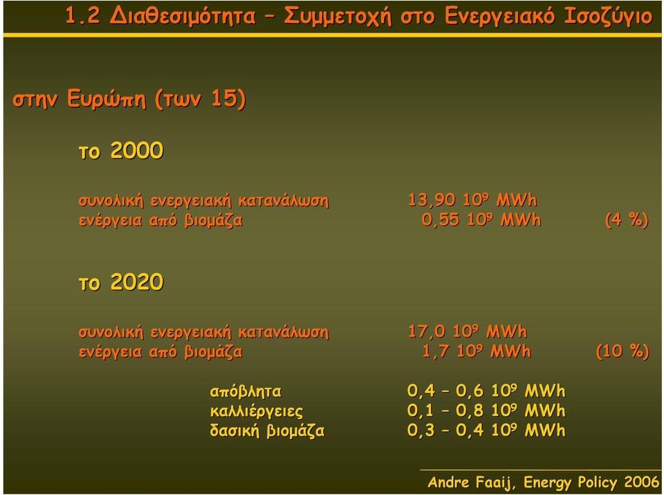 ενεργειακή κατανάλωση 17,0 10 9 MWh ενέργεια από βιομάζα 1,7 10 9 MWh (10 %) απόβλητα 0,4 0,6
