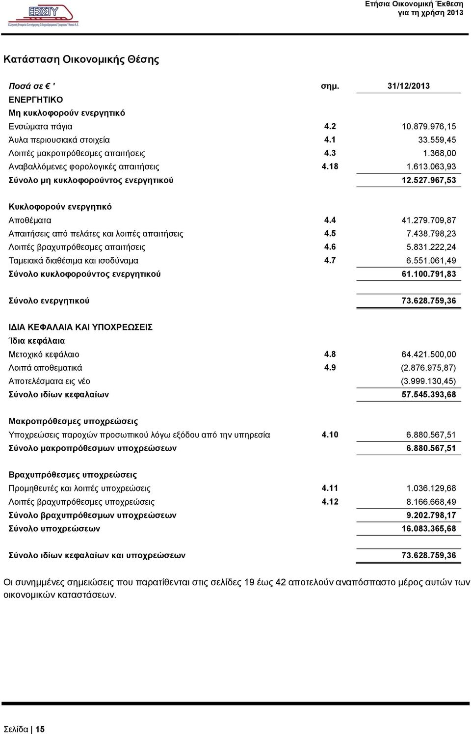 709,87 Απαιτήσεις από πελάτες και λοιπές απαιτήσεις 4.5 7.438.798,23 Λοιπές βραχυπρόθεσμες απαιτήσεις 4.6 5.831.222,24 Ταμειακά διαθέσιμα και ισοδύναμα 4.7 6.551.