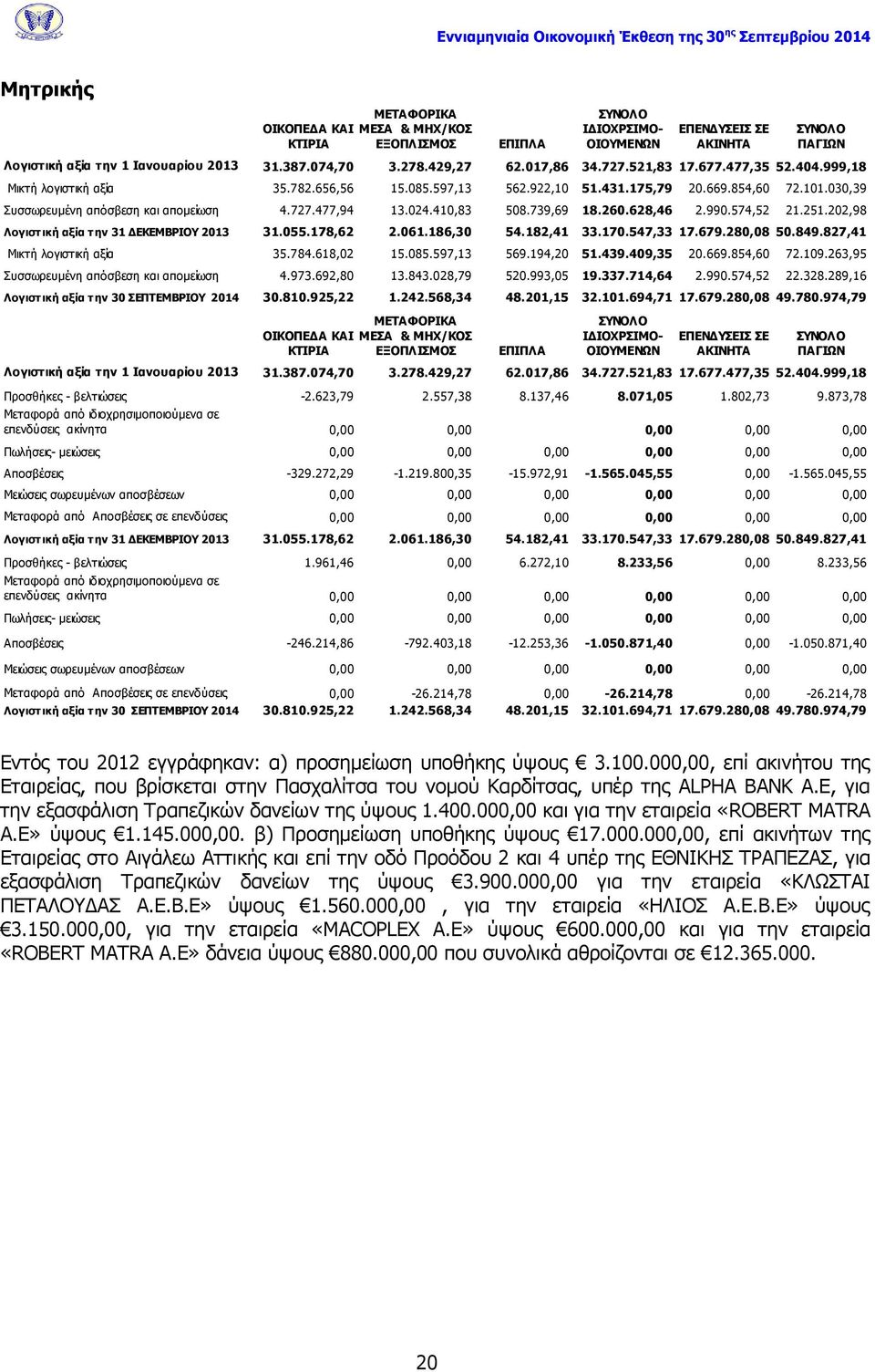 727.477,94 13.024.410,83 508.739,69 18.260.628,46 2.990.574,52 21.251.202,98 Λογιστική αξία την 31 ΔΕΚΕΜΒΡΙΟΥ 2013 31.055.178,62 2.061.186,30 54.182,41 33.170.547,33 17.679.280,08 50.849.