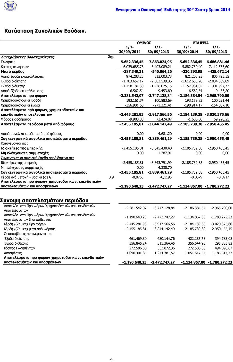 723,55 Έξοδα διοίκησης -1.703.657,17-2.582.539,36-1.612.655,28-2.034.389,89 Έξοδα διάθεσης -1.158.181,30-1.428.075,15-1.157.981,02-1.301.997,72 Λοιπά έξοδα εκμετάλλευσης -6.562,54-9.