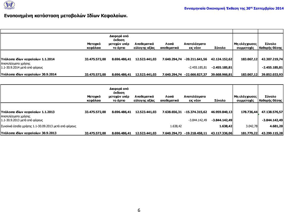 ελέγχουσες συμμετοχές Σύνολο Καθαρής Θέσης Υπόλοιπα ιδίων κεφαλαίων 1.1.2014 33.475.572,00 8.696.486,41 12.523.441,03 7.640.294,74-20.211.641,56 42.124.152,62 183.067,12 42.307.