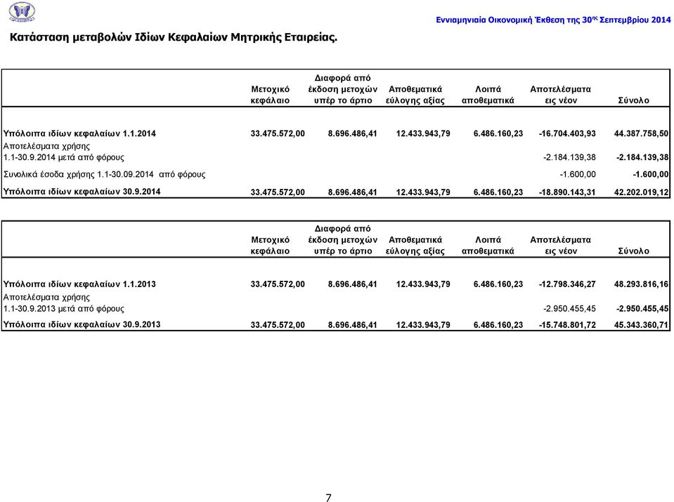 943,79 6.486.160,23-16.704.403,93 44.387.758,50 Αποτελέσματα χρήσης 1.1-30.9.2014 μετά από φόρους -2.184.139,38-2.184.139,38 Συνολικά έσοδα χρήσης 1.1-30.09.2014 από φόρους -1.600,00-1.