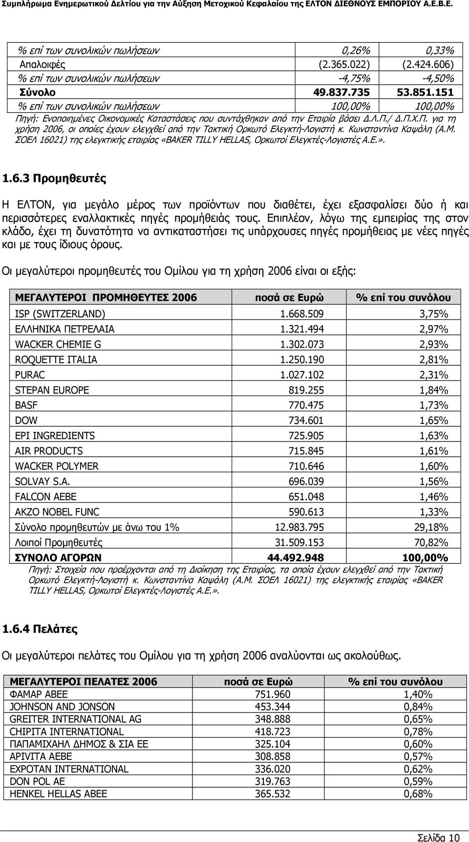 3 Προµηθευτές Η ΕΛΤΟΝ, για µεγάλο µέρος των προϊόντων που διαθέτει, έχει εξασφαλίσει δύο ή και περισσότερες εναλλακτικές πηγές προµήθειάς τους.