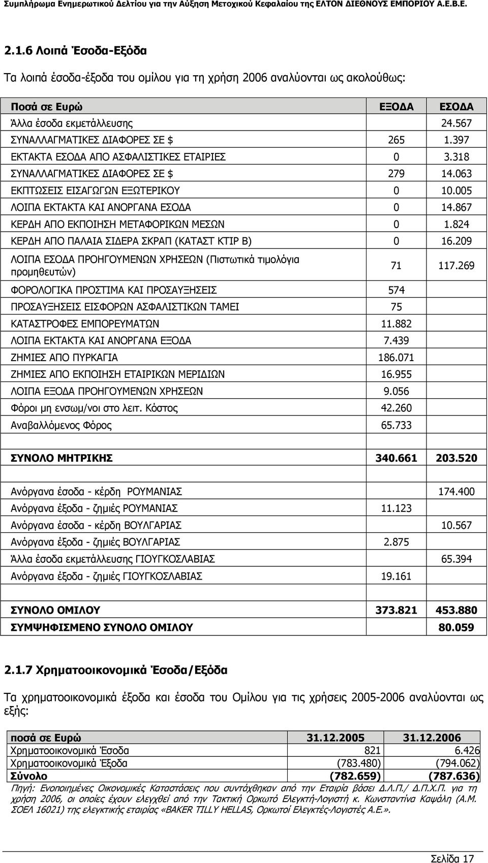 867 ΚΕΡ Η ΑΠΟ ΕΚΠΟΙΗΣΗ ΜΕΤΑΦΟΡΙΚΩΝ ΜΕΣΩΝ 0 1.824 ΚΕΡ Η ΑΠΟ ΠΑΛΑΙΑ ΣΙ ΕΡΑ ΣΚΡΑΠ (ΚΑΤΑΣΤ ΚΤΙΡ Β) 0 16.