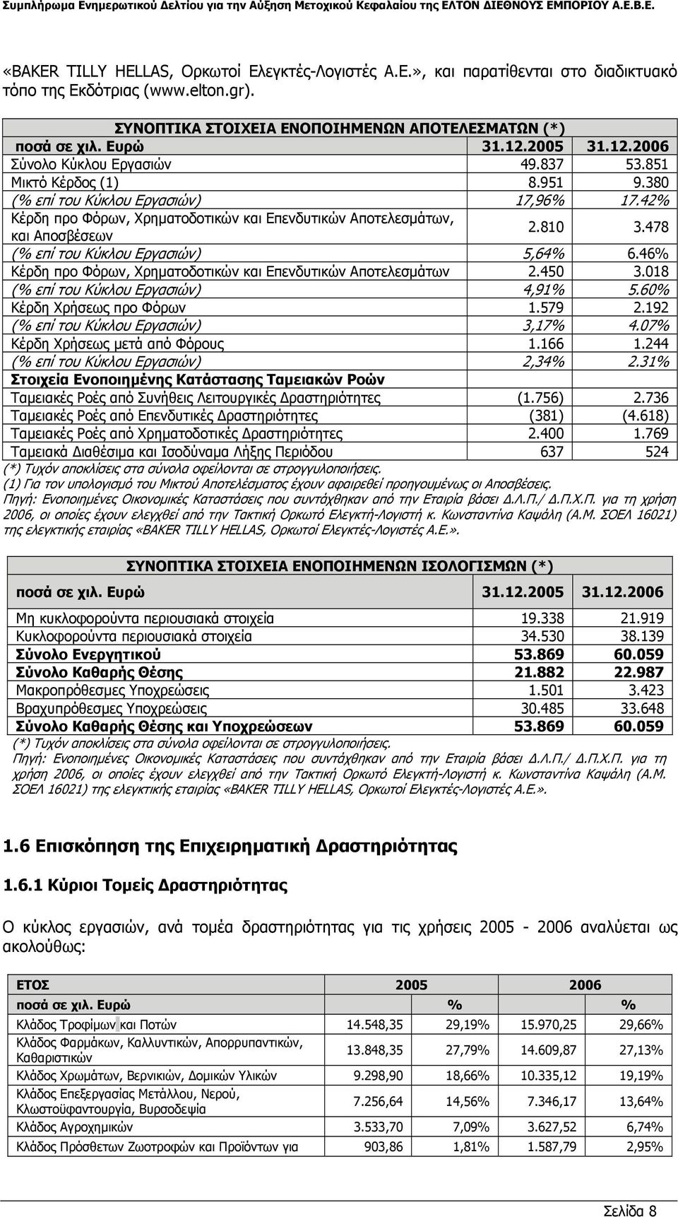 42% Κέρδη προ Φόρων, Χρηµατοδοτικών και Επενδυτικών Αποτελεσµάτων, και Αποσβέσεων 2.810 3.478 (% επί του Κύκλου Εργασιών) 5,64% 6.46% Κέρδη προ Φόρων, Χρηµατοδοτικών και Επενδυτικών Αποτελεσµάτων 2.