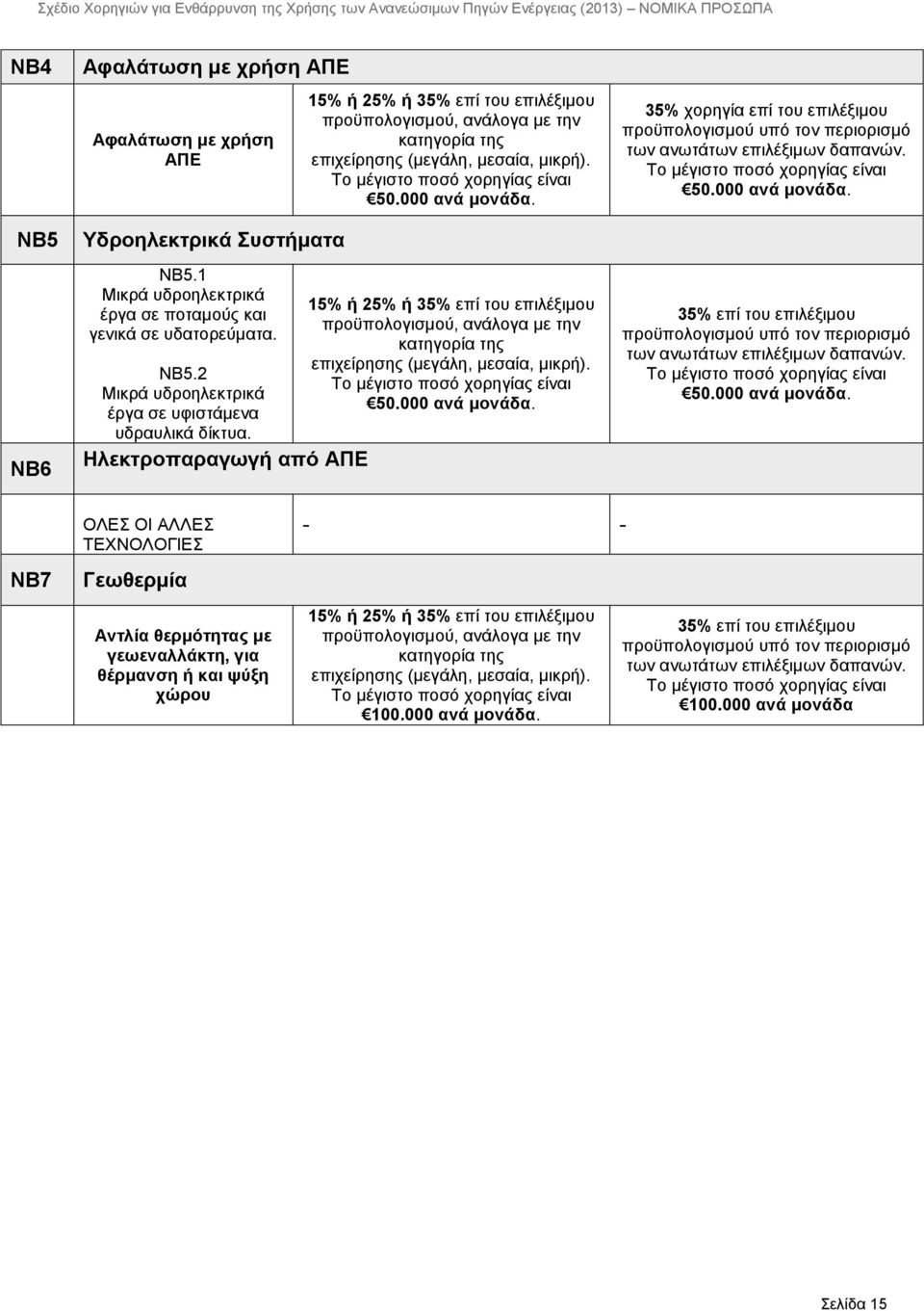 15% ή 25% ή 35% επί του επιλέξιμου προϋπολογισμού, ανάλογα με την κατηγορία της επιχείρησης (μεγάλη, μεσαία, μικρή). 50.000 ανά μονάδα.