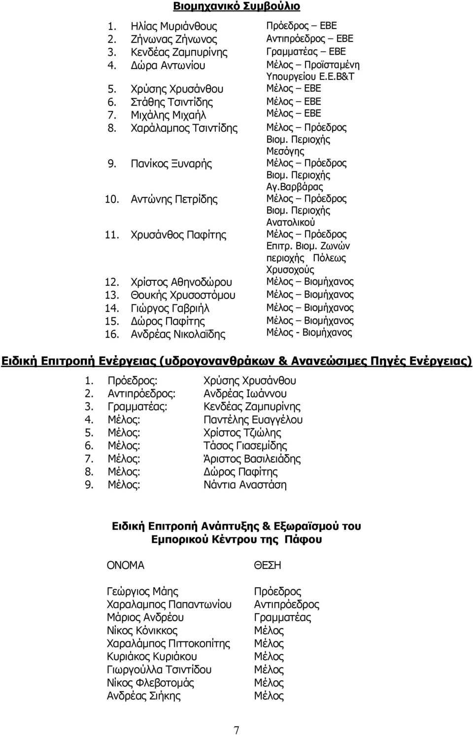 Βαρβάρας 10. Αντώνης Πετρίδης Μέλος Πρόεδρος Βιομ. Περιοχής Ανατολικού 11. Χρυσάνθος Παφίτης Μέλος Πρόεδρος Επιτρ. Βιομ. Ζωνών περιοχής Πόλεως Χρυσοχούς 12. Χρίστος Αθηνοδώρου Μέλος Βιομήχανος 13.
