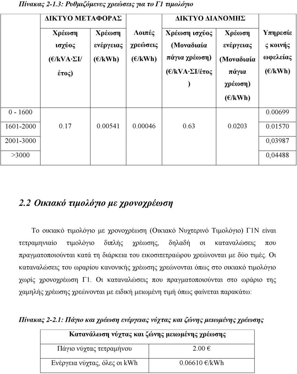 /kwh) ( /kwh) πάγια χρέωση) (Μοναδιαία ωφελείας έτος) ( /kva ΣΙ/έτος ) πάγια χρέωση) ( /kwh) ( /kwh) 0-1600 0.00699 1601-2000 0.17 0.00541 0.00046 0.63 0.0203 0.