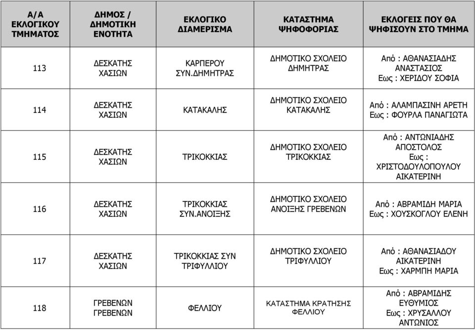 Εως : ΦΟΥΡΛΑ ΠΑΝΑΓΙΩΤΑ 115 ΤΡΙΚΟΚΚΙΑΣ ΤΡΙΚΟΚΚΙΑΣ Από : ΑΝΤΩΝΙΑΔΗΣ ΑΠΟΣΤΟΛΟΣ Εως : ΧΡΙΣΤΟΔΟΥΛΟΠΟΥΛΟΥ 116 ΤΡΙΚΟΚΚΙΑΣ