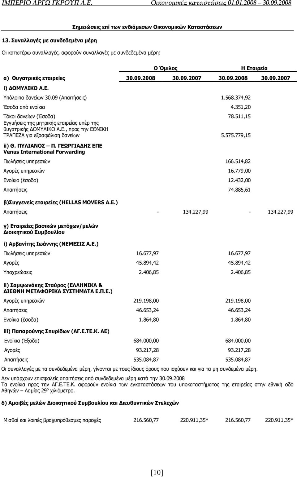 511,15 Εγγυήσεις της µητρικής εταιρείας υπέρ της θυγατρικής ΟΜΥΛΙΚΟ Α.Ε., προς την ΕΘΝΙΚΗ ΤΡΑΠΕΖΑ για εξασφάλιση δανείων 5.575.779,15 ii) Θ. ΠΥΛΙΑΝΟΣ Π.