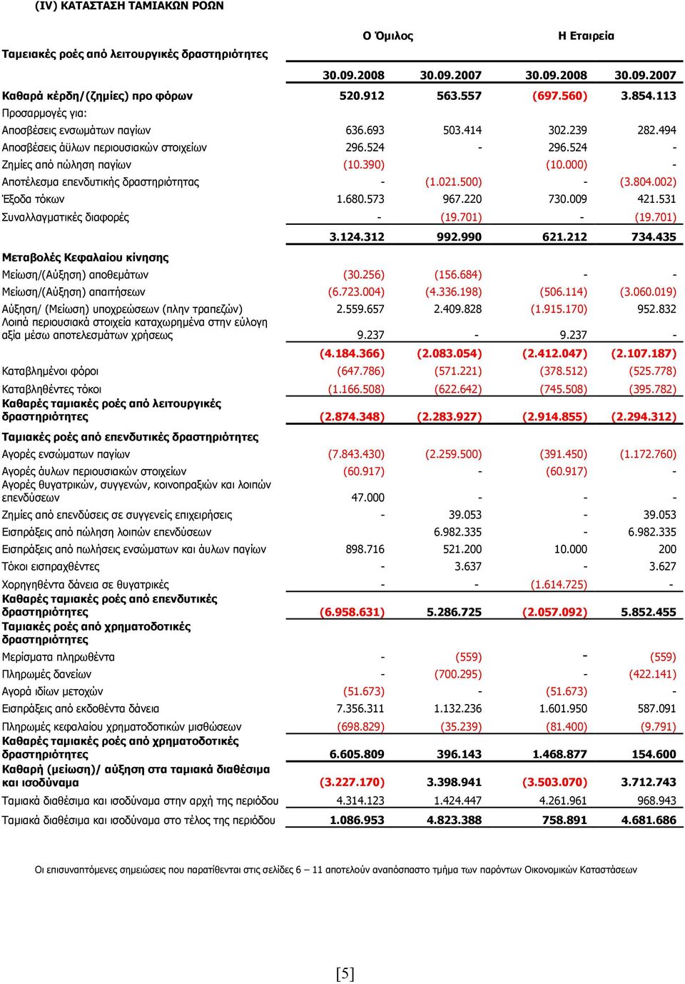 000) - Αποτέλεσµα επενδυτικής δραστηριότητας - (1.021.500) - (3.804.002) Έξοδα τόκων 1.680.573 967.220 730.009 421.531 Συναλλαγµατικές διαφορές - (19.701) - (19.701) Μεταβολές Κεφαλαίου κίνησης 3.124.