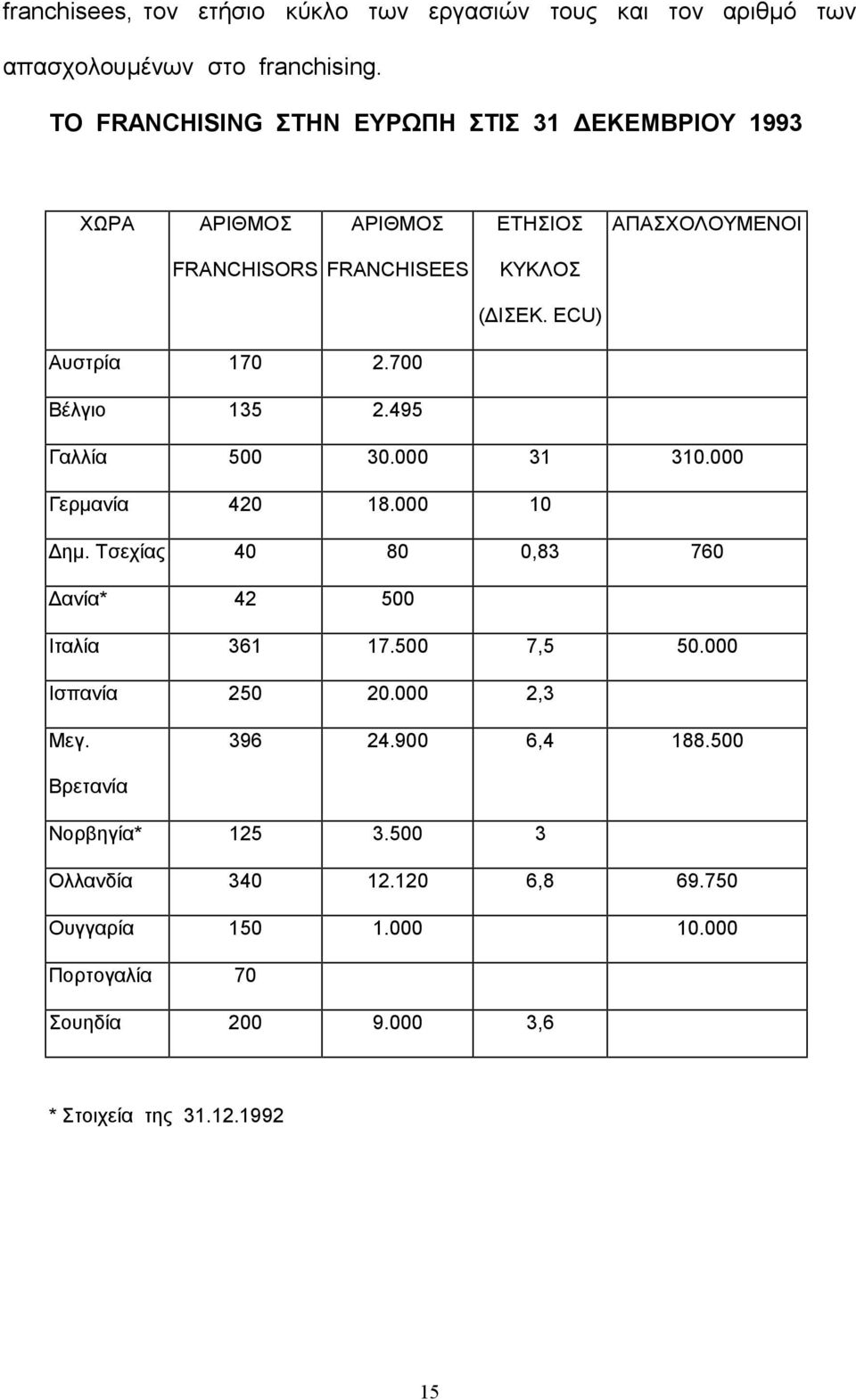 ECU) Αυστρία 170 2.700 Βέλγιο 135 2.495 Γαλλία 500 30.000 31 310.000 Γερμανία 420 18.000 10 Δημ. Τσεχίας 40 80 0,83 760 Δανία* 42 500 Ιταλία 361 17.