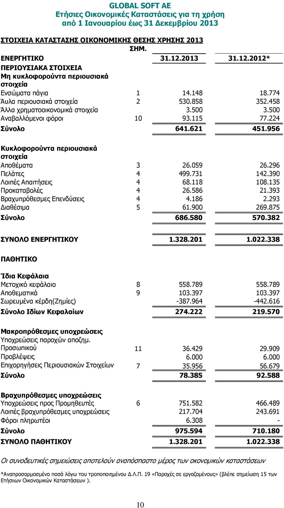 956 Κυκλοφορούντα περιουσιακά στοιχεία Αποθέµατα 3 26.059 26.296 Πελάτες 4 499.731 142.390 Λοιπές Απαιτήσεις 4 68.118 108.135 Προκαταβολές 4 26.586 21.393 Βραχυπρόθεσµες Επενδύσεις 4 4.186 2.