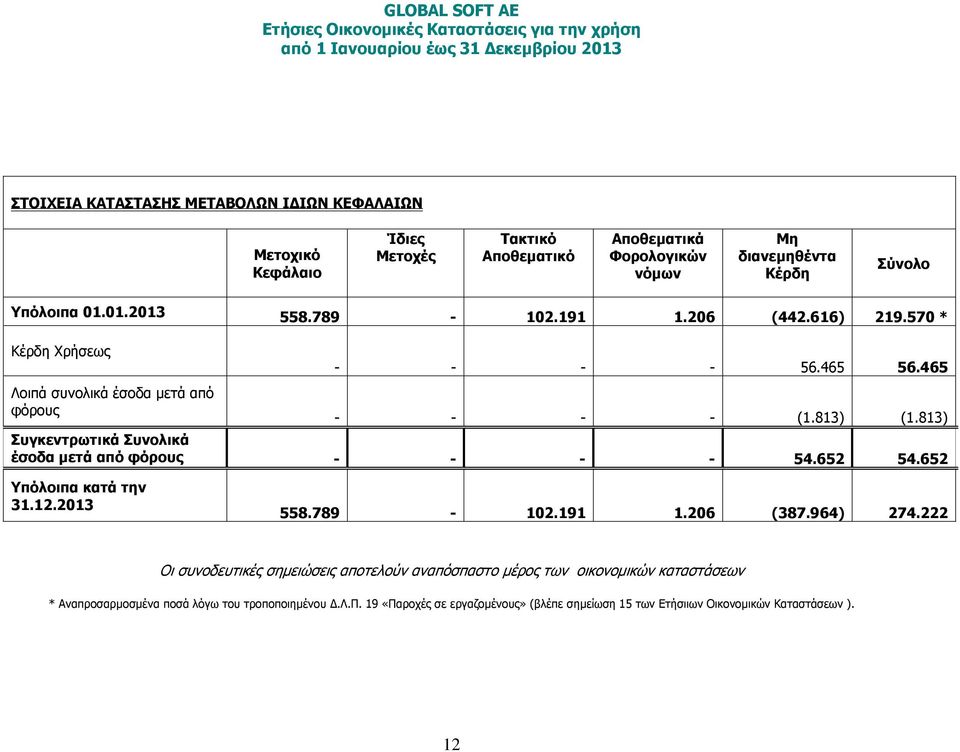 813) Συγκεντρωτικά Συνολικά έσοδα µετά από φόρους - - - - 54.652 54.652 Υπόλοιπα κατά την 31.12.2013 558.789-102.191 1.206 (387.964) 274.