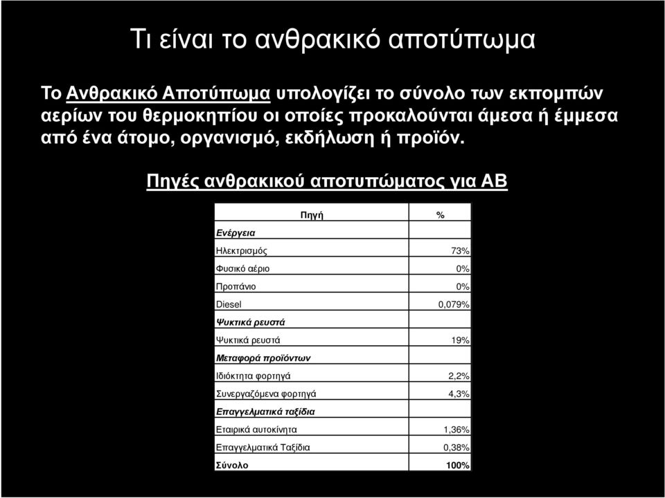 Πηγές ανθρακικού αποτυπώµατος για ΑΒ Πηγή % Ενέργεια Ηλεκτρισµός 73% Φυσικό αέριο 0% Προπάνιο 0% Diesel 0,079% Ψυκτικά