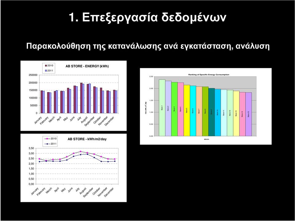 11 Store 12 Store 13 Store 14 Store 15 January February March April May June July August September October 50000 0 1,00 0,50 November December 2010 2011