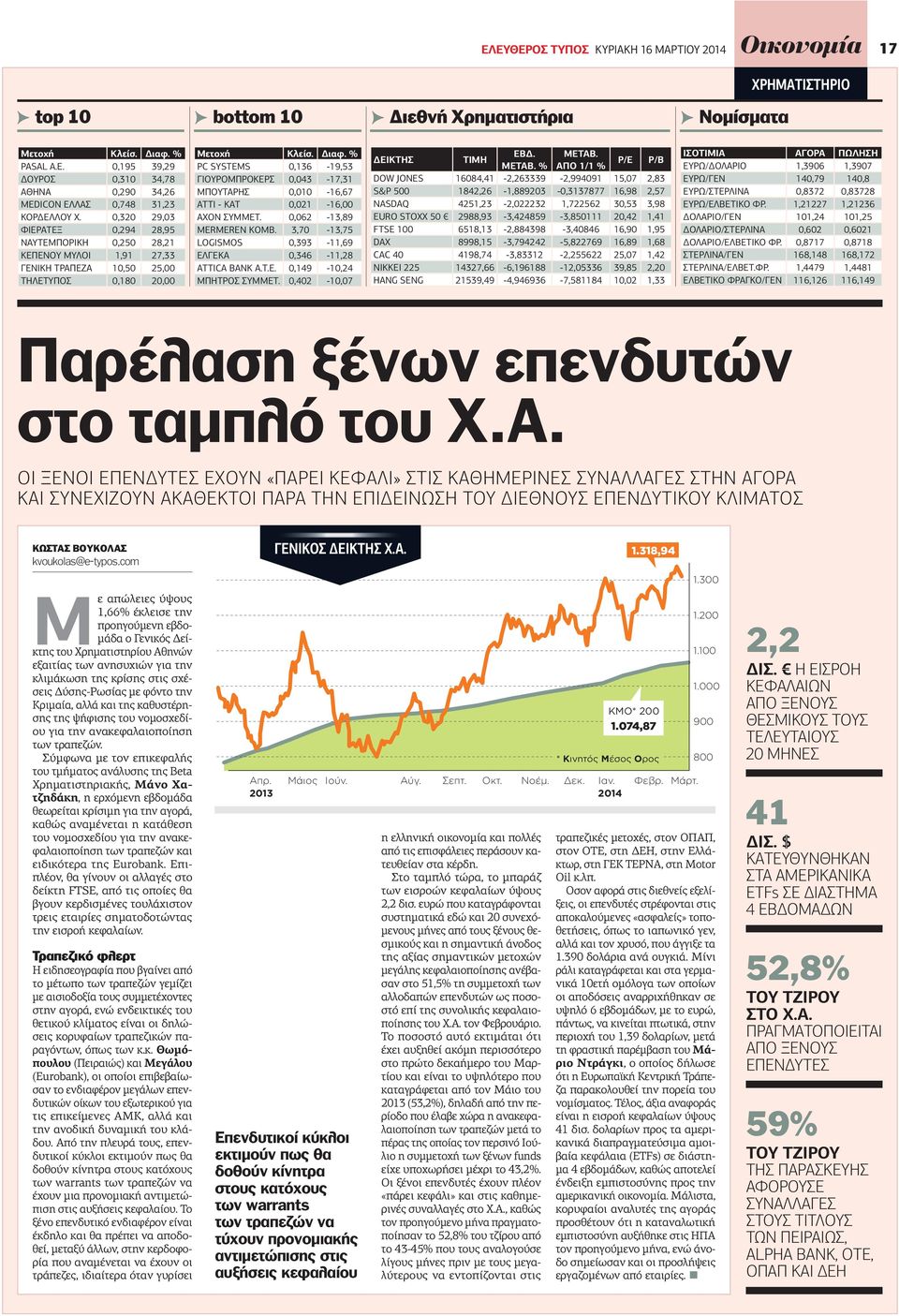 % PC SYSTEMS 0,136-19,53 ΓΙΟΥΡΟΜΠΡΟΚΕΡΣ 0,043-17,31 ΜΠΟΥΤΑΡΗΣ 0,010-16,67 ΑΤΤΙ - ΚΑΤ 0,021-16,00 AXON ΣΥΜΜΕΤ. 0,062-13,89 MERMEREN KOMB.