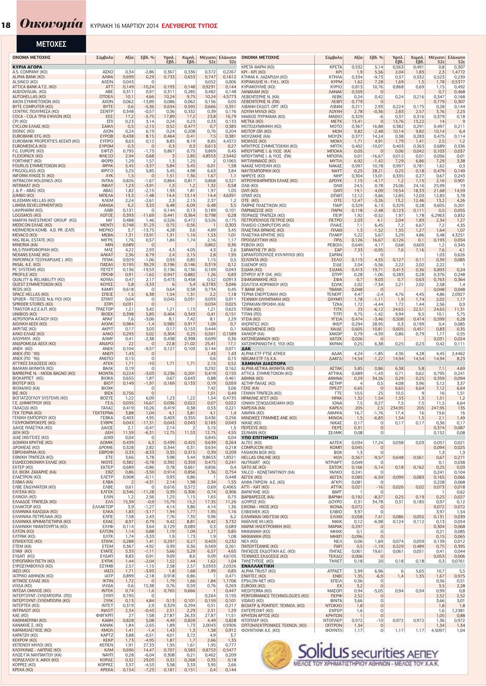 (ΚΟ) ΑΤΤ 0,149-10,24 0,193 0,148 0,9291 0,144 AUDIOVISUAL (ΚΟ) ΑΒΕ 0,311 0,97 0,311 0,285 0,482 0,148 AUTOHELLAS (ΚΟ) ΟΤΟΕΛ 10,1 4,66 10,24 9,75 10,24 4,5773 AXON ΣΥΜΜΕΤΟΧΩΝ (ΚΟ) ΑΧΟΝ 0,062-13,89