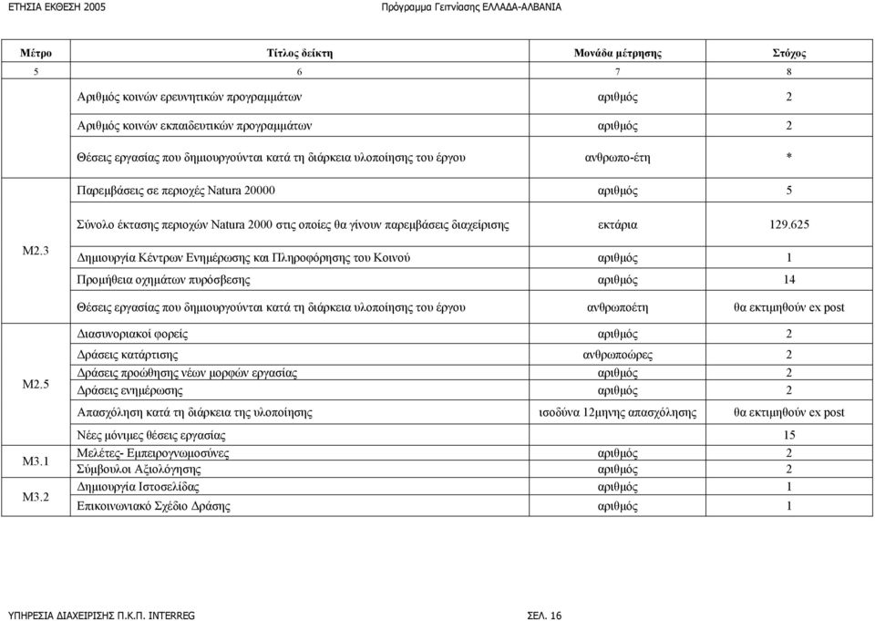 διαχείρισης εκτάρια 129.625 Μ2.