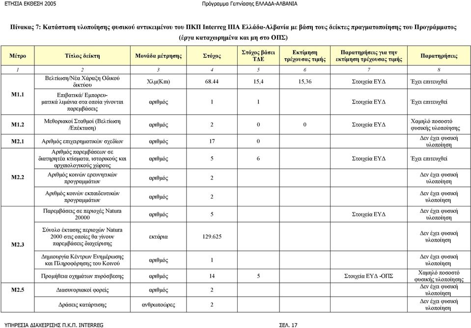 1 Επιβατικά/ Εμπορευματικά λιμάνια στα οποία γίνονται παρεμβάσεις Μ1.2 Μεθοριακοί Σταθμοί (Βελτίωση /Επέκταση) Μ2.1 Αριθμός επιχειρηματικών σχεδίων αριθμός 17 0 Μ2.