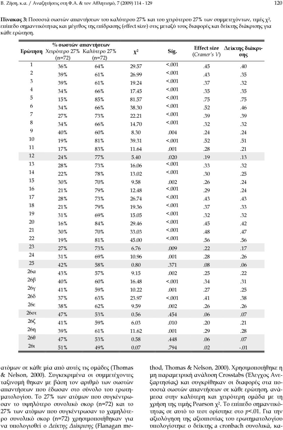 & τον Αθλητισμό, 7 (2009) 114-129 120 Πίνακας 3: Ποσοστά σωστών απαντήσεων του καλύτερου 27% και του χειρότερου 27% των συμμετεχόντων, τιμές χ 2, επίπεδο σημαντικότητας και μέγεθος της επίδρασης