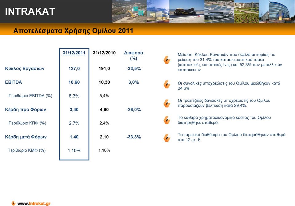 EBITDA 10,60 10,30 3,0% Οι συνολικές υποχρεώσεις του Ομίλου μειώθηκαν κατά 24,6% Περιθώριο EBITDA (%) Κέρδη προ Φόρων 8,3% 3,40 5,4% 4,60-26,0% Οι τραπεζικές δανειακές