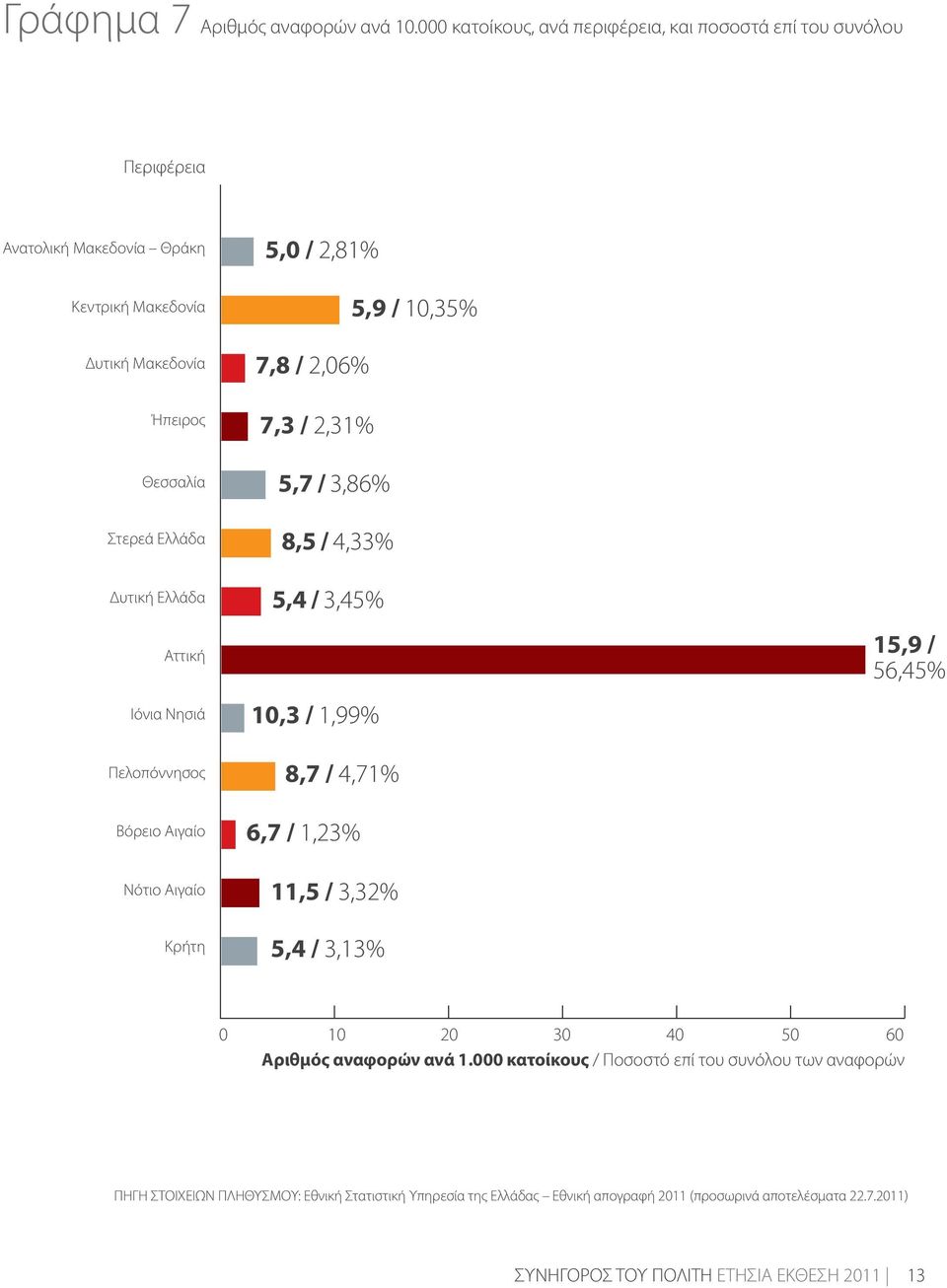 Ελλάδα Αττική Ιόνια Νησιά Πελοπόννησος Βόρειο Αιγαίο Νότιο Αιγαίο Κρήτη 5,0 / 2,81% 5,9 / 10,35% 7,8 / 2,06% 7,3 / 2,31% 5,7 / 3,86% 8,5 / 4,33% 5,4 / 3,45% 10,3 / 1,99% 8,7