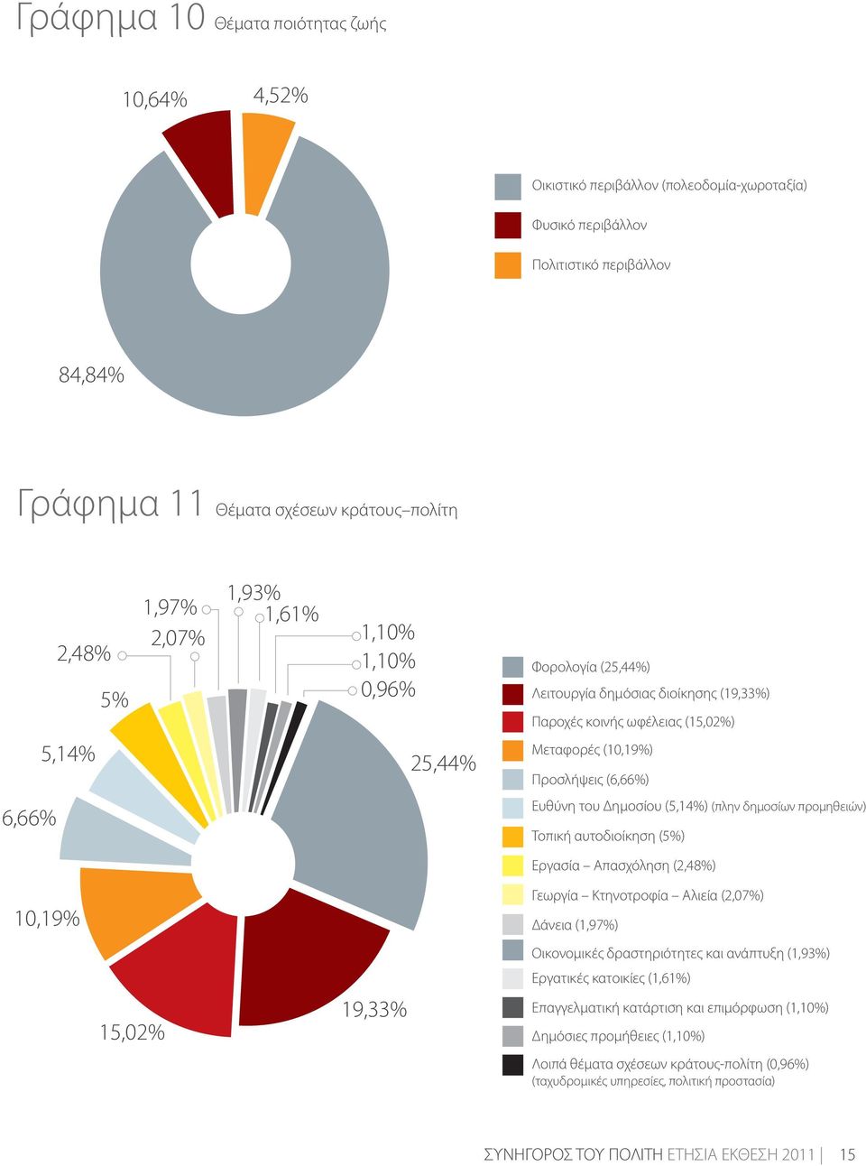 (5,14%) (πλην δημοσίων προμηθειών) Τοπική αυτοδιοίκηση (5%) Εργασία Απασχόληση (2,48%) 10,19% Γεωργία Κτηνοτροφία Αλιεία (2,07%) Δάνεια (1,97%) Οικονομικές δραστηριότητες και ανάπτυξη (1,93%)