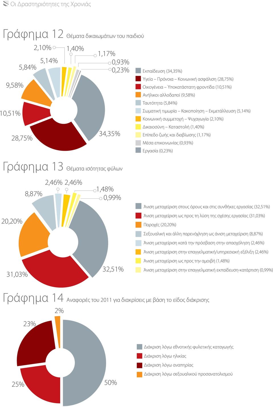 Καταστολή (1,40%) Επίπεδο ζωής και διαβίωσης (1,17%) Μέσα επικοινωνίας (0,93%) Εργασία (0,23%) Γράφημα 13 Θέματα ισότητας φύλων 20,20% 31,03% 8,87% 2,46% 2,46% 1,48% 0,99% 32,51% Άνιση μεταχείριση