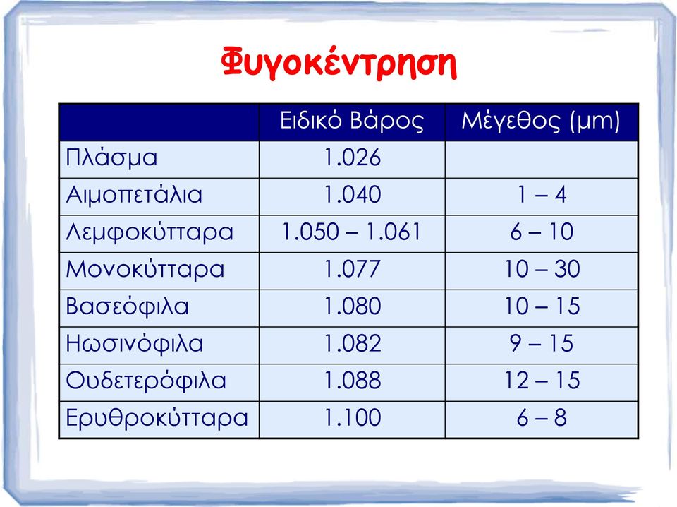 040 1 4 Λεµφοκύτταρα 1.050 1.061 6 10 Μονοκύτταρα 1.