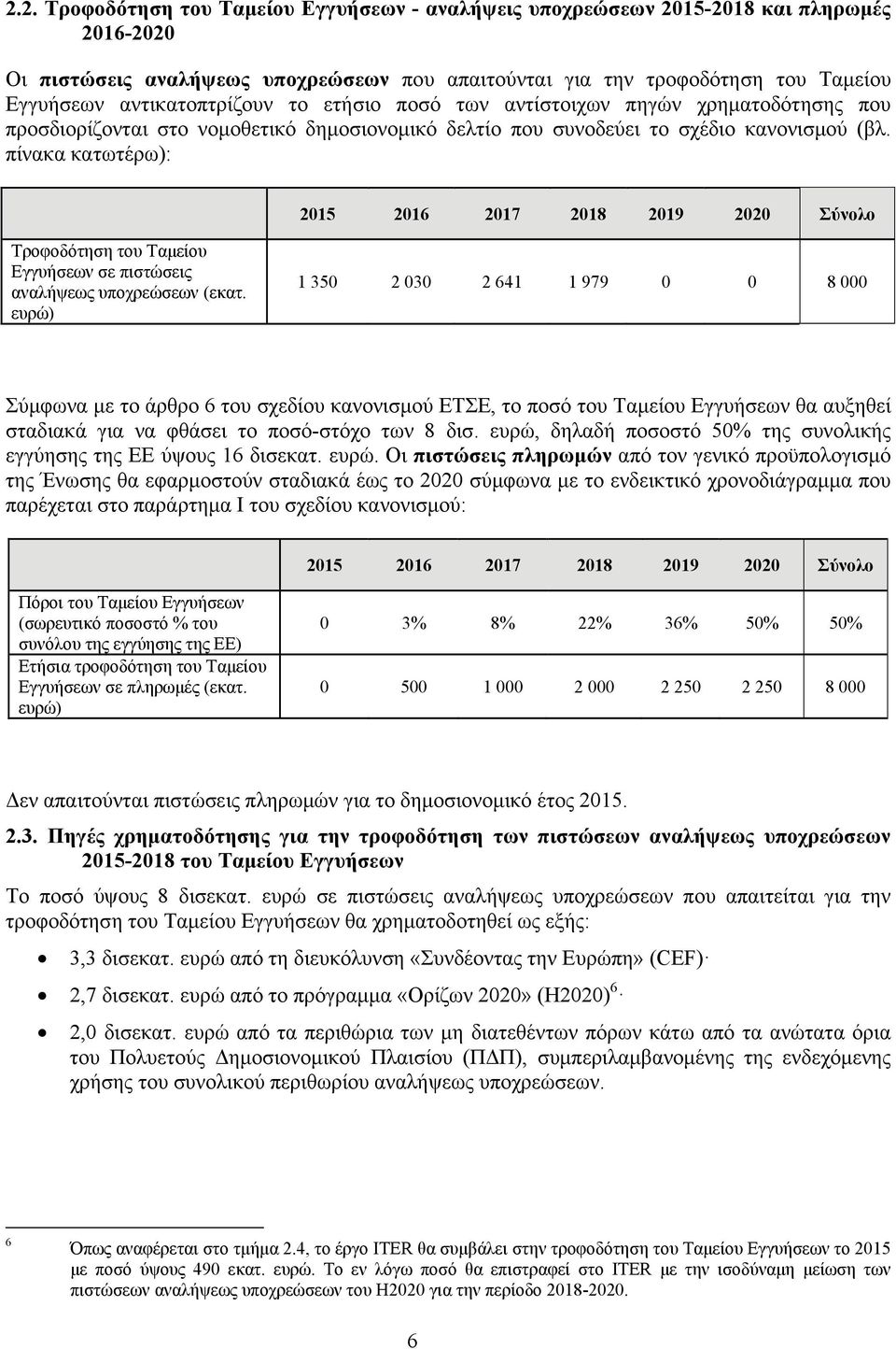 πίνακα κατωτέρω): 2015 2016 2017 2018 2019 2020 Σύνολο Τροφοδότηση του Ταμείου Εγγυήσεων σε πιστώσεις αναλήψεως υποχρεώσεων (εκατ.