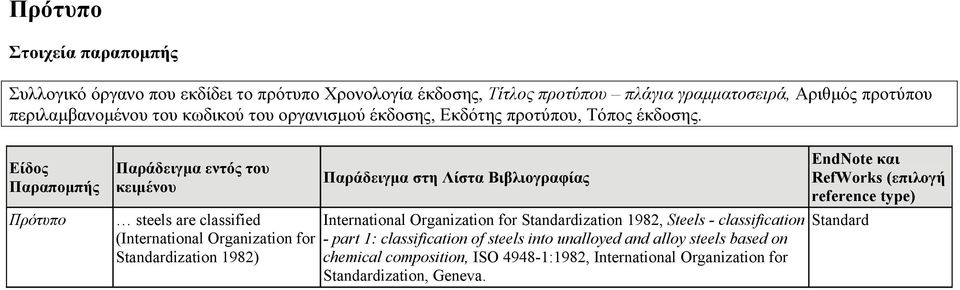 Πρότυπο Παράδειγμα εντός του κειμένου steels are classified (International Organization for Standardization 1982) Παράδειγμα στη Λίστα Βιβλιογραφίας