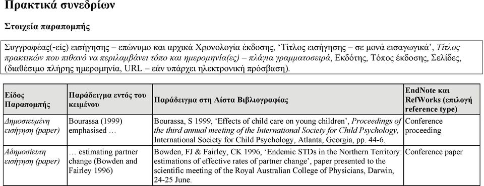 Δημοσιευμένη εισήγηση (paper) Αδημοσίευτη εισήγηση (paper) Παράδειγμα εντός του κειμένου Bourassa (1999) emphasised estimating partner change (Bowden and Fairley 1996) Παράδειγμα στη Λίστα