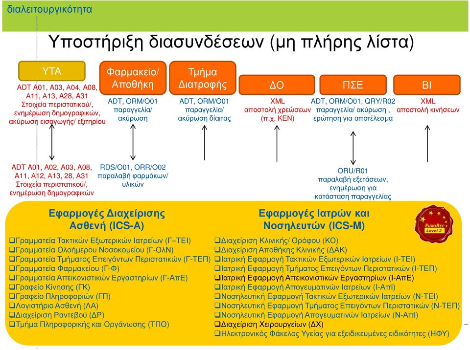 εώσεων παραγγελία/ ακύρωση, αποστολή κινήσεων (π.χ.