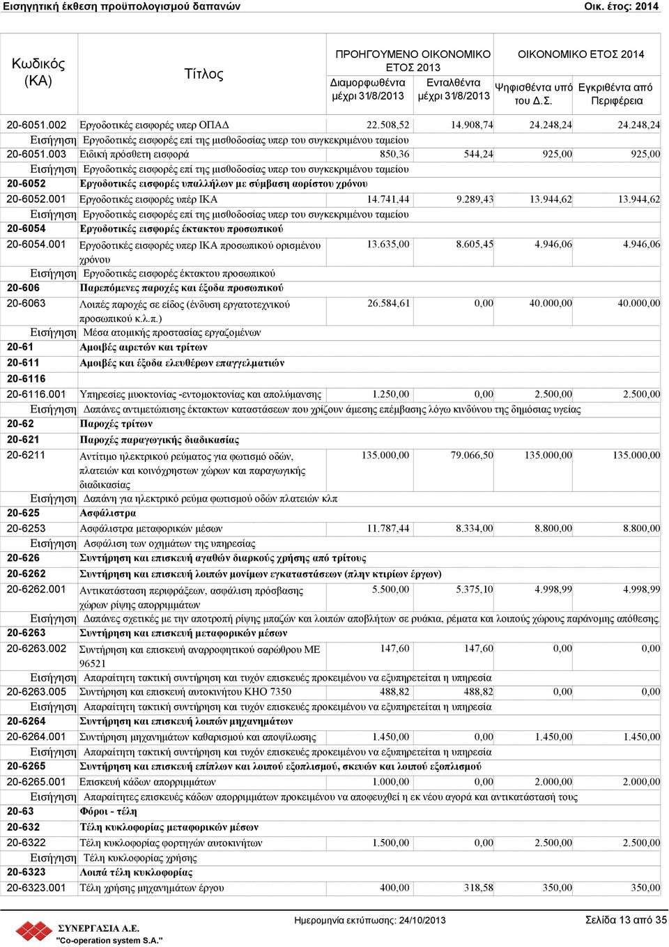 χρόνου 20-6052.001 Εργοδοτικές εισφορές υπέρ ΙΚΑ 14.741,44 9.289,43 13.944,62 13.