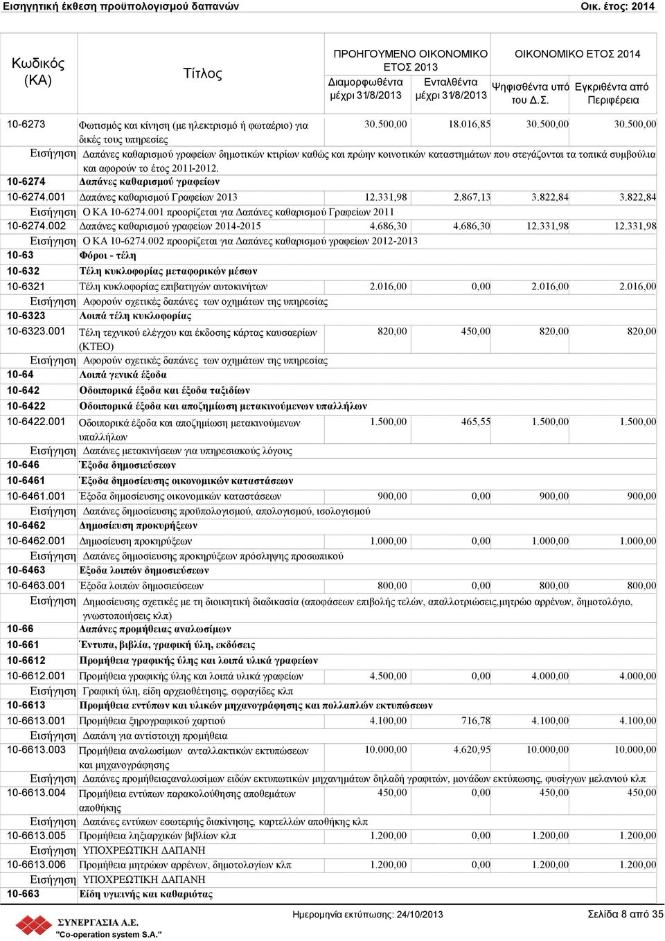 10-6274 απάνες καθαρισµού γραφείων 10-6274.001 απάνες καθαρισµού Γραφείων 2013 12.331,98 2.867,13 3.822,84 3.822,84 Εισήγηση Ο ΚΑ 10-6274.001 προορίζεται για απάνες καθαρισµού Γραφείων 2011 10-6274.