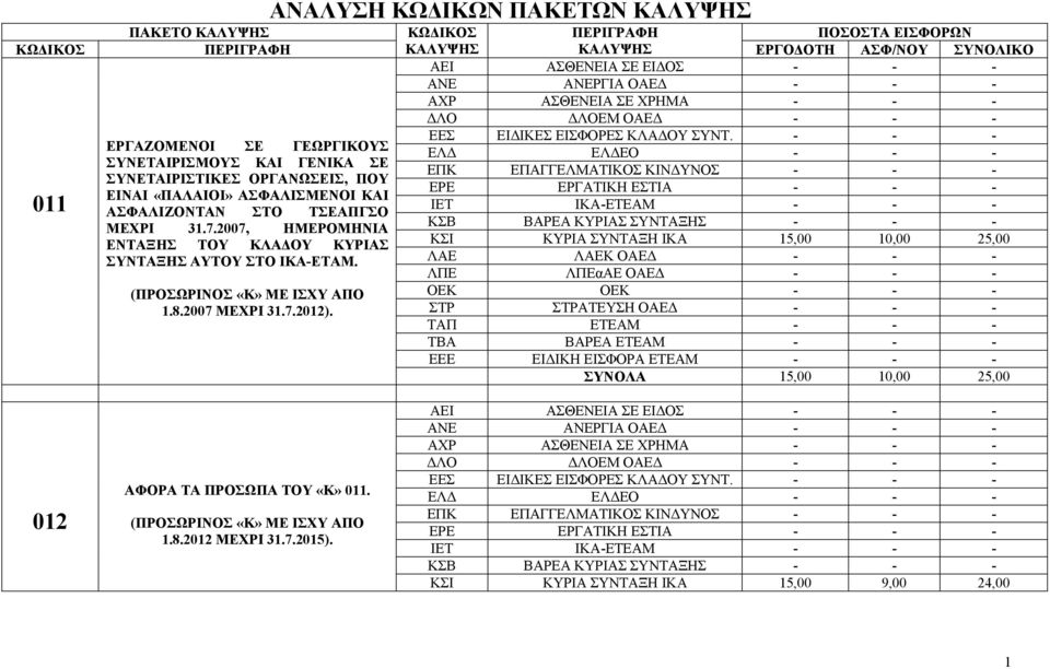 ΑΝΑΛΥΣΗ ΚΩ ΙΚΩΝ ΠΑΚΕΤΩΝ ΚΑΛΥΨΗΣ ΚΩ ΙΚΟΣ ΠΕΡΙΓΡΑΦΗ ΠΟΣΟΣΤΑ ΕΙΣΦΟΡΩΝ ΚΑΛΥΨΗΣ ΚΑΛΥΨΗΣ ΕΡΓΟ ΟΤΗ ΑΣΦ/ΝΟΥ ΣΥΝΟΛΙΚΟ ΑΕΙ ΑΣΘΕΝΕΙΑ ΣΕ ΕΙ ΟΣ ΑΝΕ ΑΝΕΡΓΙΑ ΟΑΕ ΑΧΡ ΑΣΘΕΝΕΙΑ ΣΕ ΧΡΗΜΑ ΛΟ ΛΟΕΜ ΟΑΕ ΕΕΣ ΕΙ ΙΚΕΣ